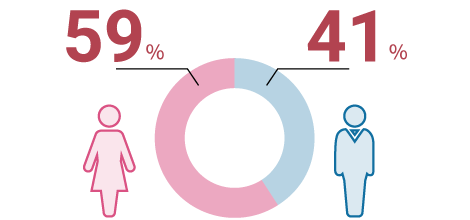 女性：59% 男性：41%