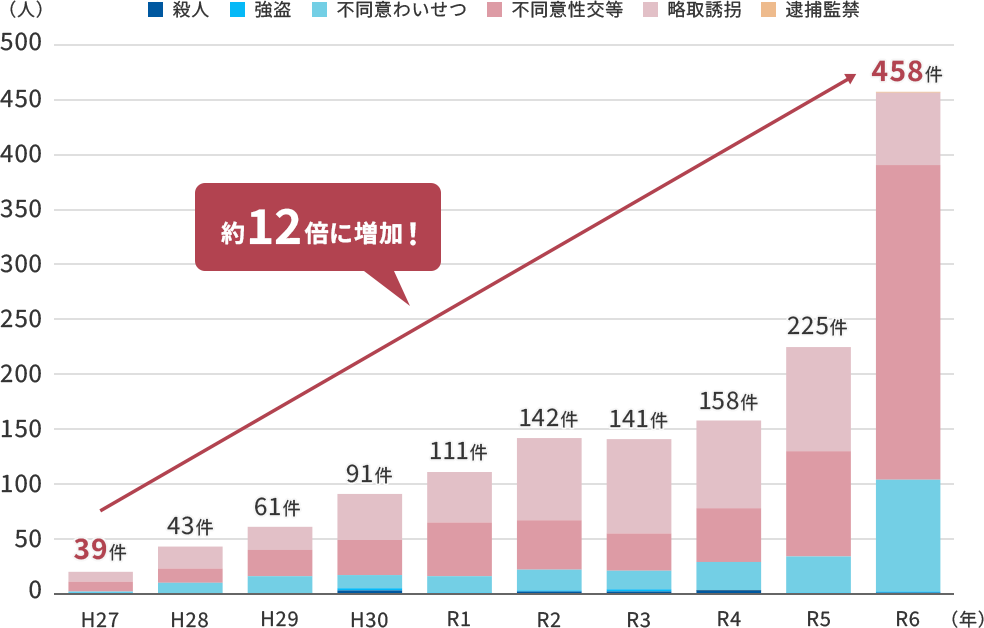【SNSに起因する事犯】重要犯罪等の被害児童数の推移